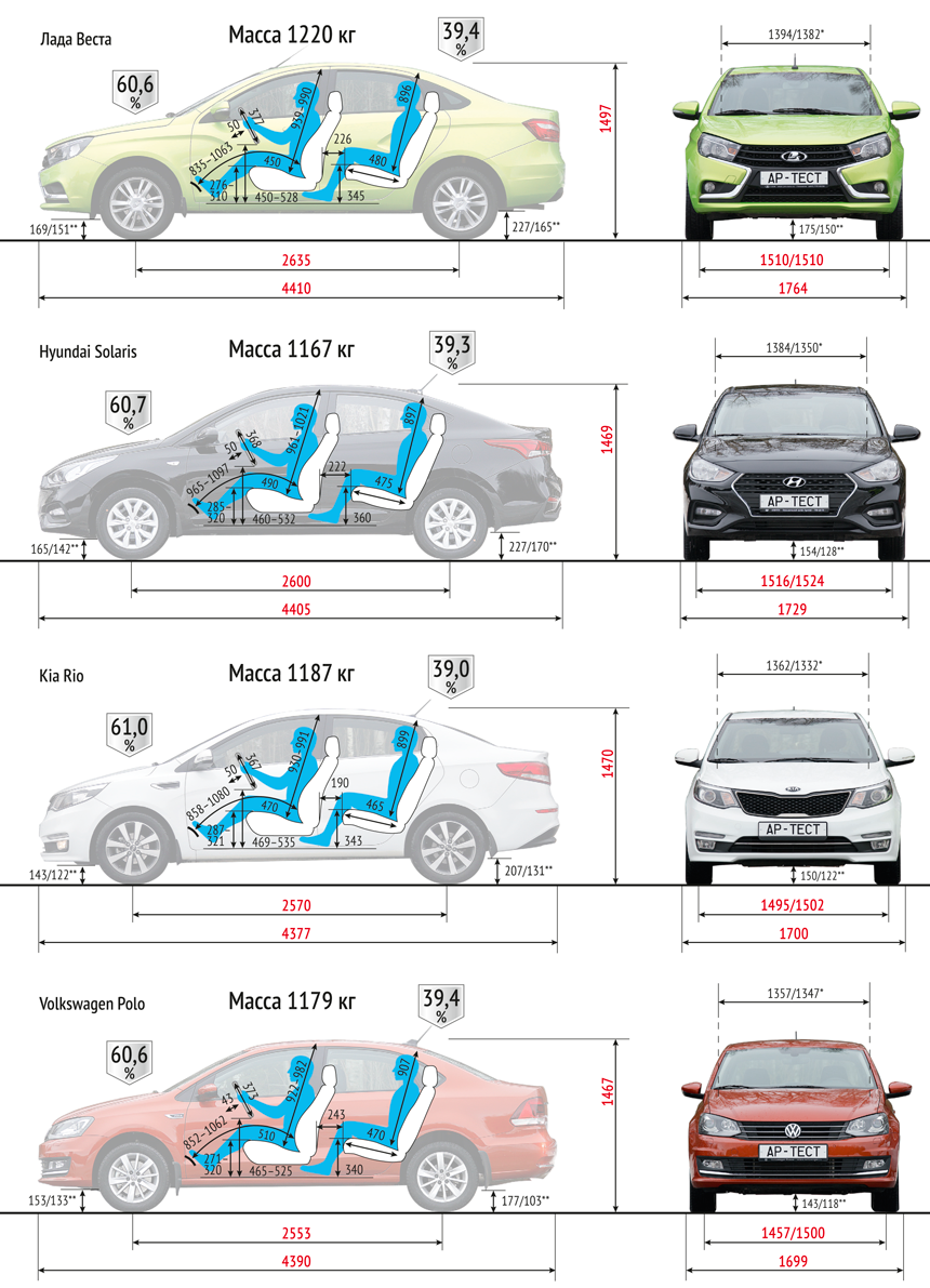 Рассказываю о Hyundai Solaris и Kia Rio 2021 г., 11 минусов и 12 плюсов. Ресурс моторов, с каким мотором купить? Обзор