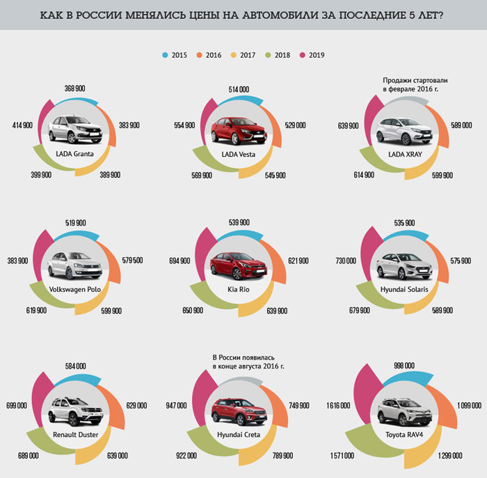 С 1 апреля вырастут цены на авто