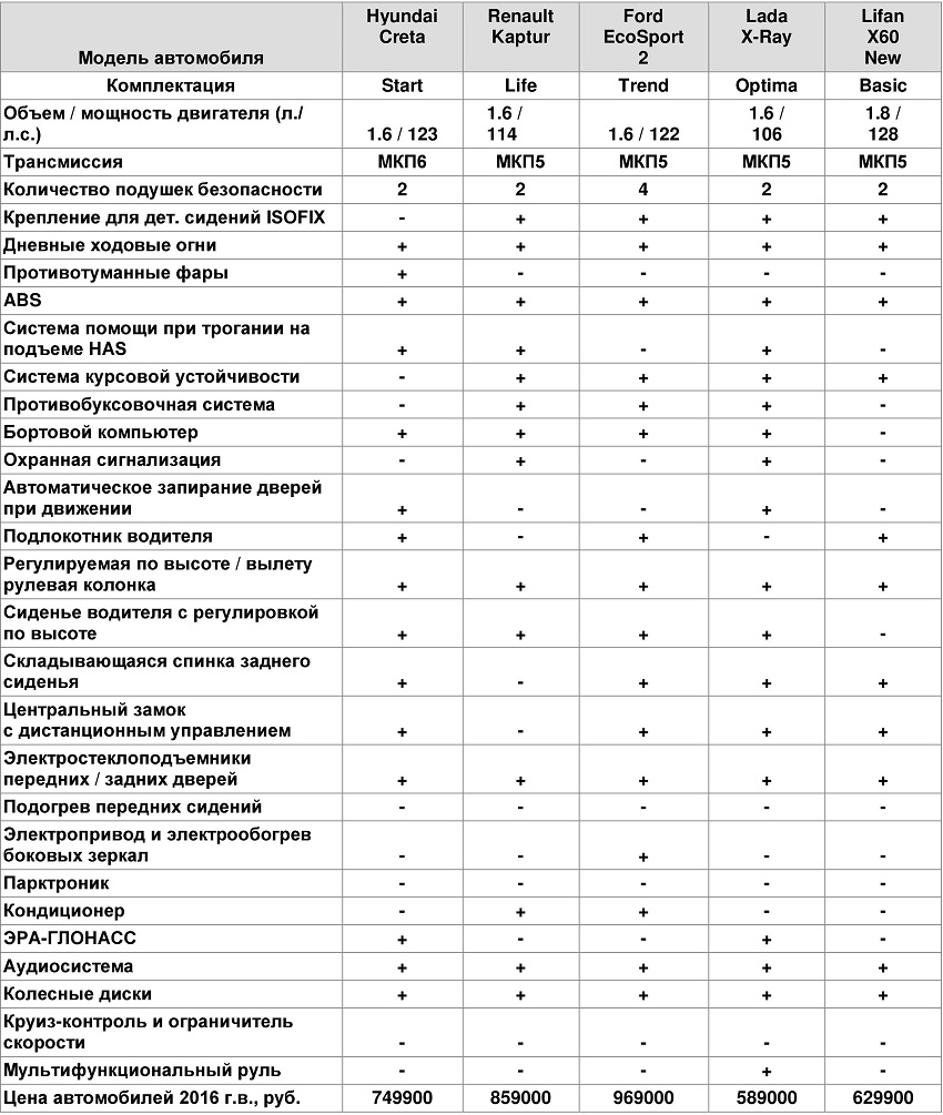 Сравнение Хендай Крета, Рено Каптур и Лада Х рей