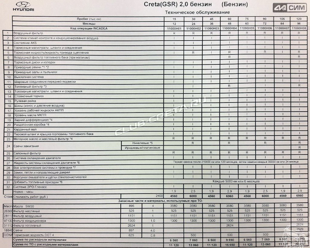 Цены на техобслуживание автомобилей хендай. Регламент то 90000 Хендай. Регламент то Хендай Крета 1.6. Регламент то Хендай Крета 2.0. Hyundai Creta регламент то.